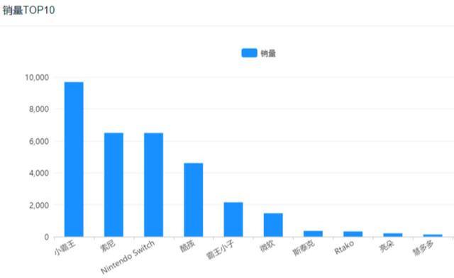 任天堂营业额同比暴增428%，小霸王却意外回归，销量更狠
