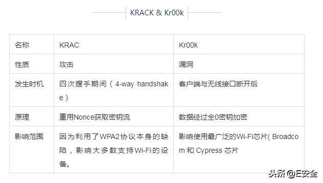 RSAC热点：WiFi芯片出现Kr00k漏洞