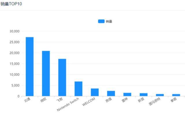 任天堂营业额同比暴增428%，小霸王却意外回归，销量更狠
