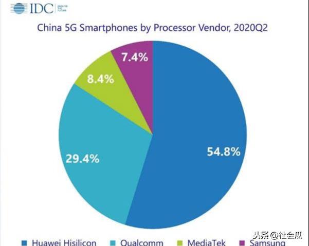 超越高通、联发科，5G芯片销量冠军来自中国，独占54.8%的份额