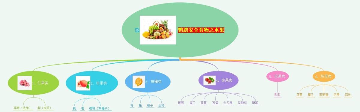 鹦鹉可以吃什么蔬菜和水果，全网最全图解赶紧收藏