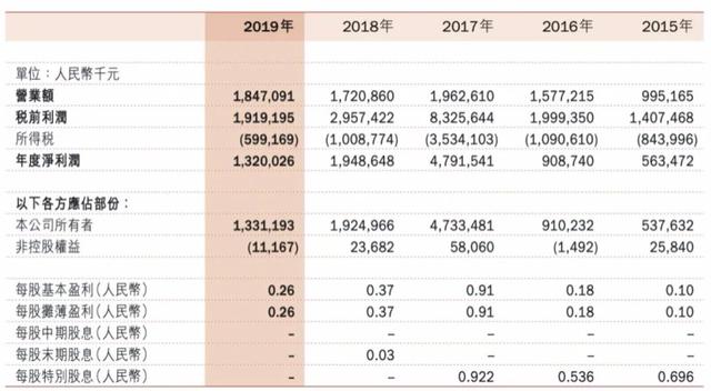 潘石屹SOHO私有化陷停滞？10年营收缩水10倍 投资价值几何