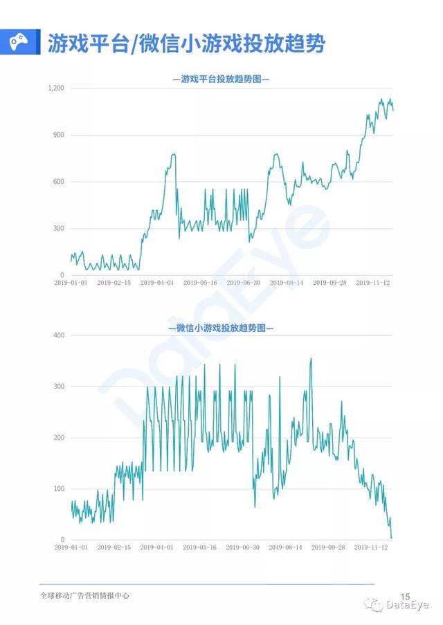 移动游戏整体买量趋势如何？2019全年买量白皮书