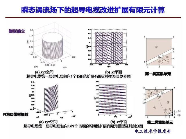 西安交大段娜娜副教授：高温超导交流电缆的电流数值计算新方法