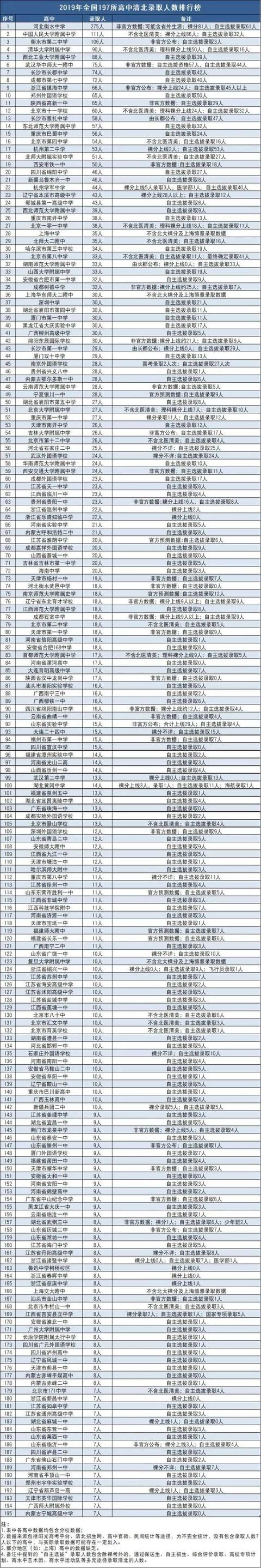 2019全国高中清华北大录取人数最新盘点，你们学校有几个？