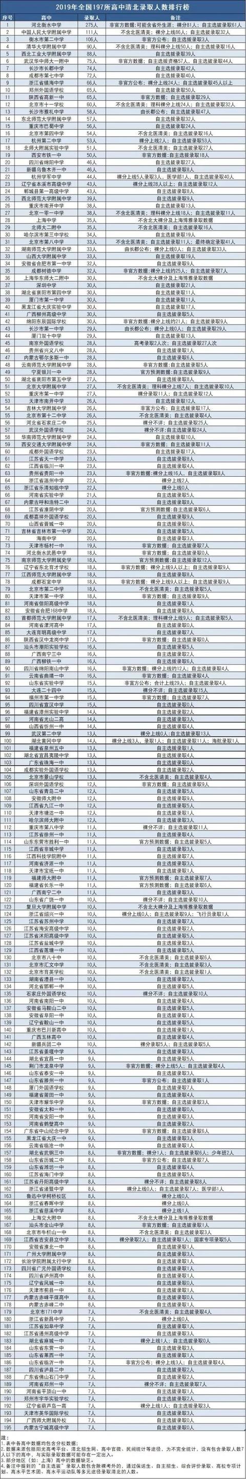 2019全国高中清华北大录取人数最新盘点，你们学校有几个？