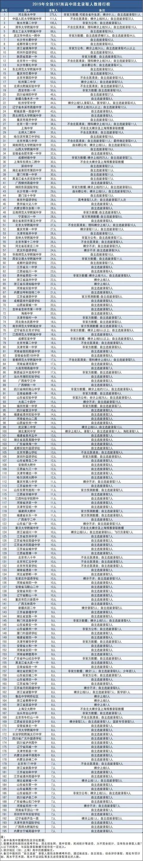 2019全國高中清華北大錄取人數最新盤點，你們學校有幾個？