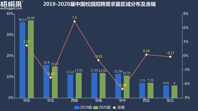 2020届校招西南成为*大黑马，毕业生需求涨幅领跑全国