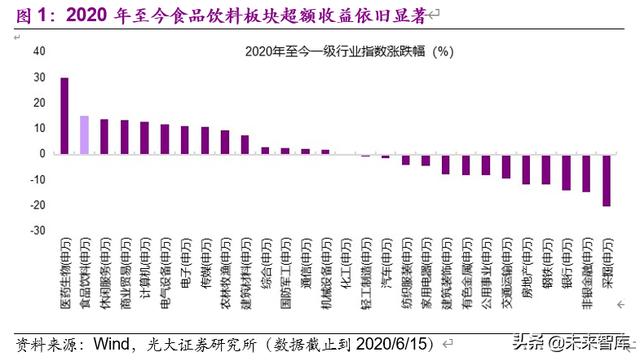 截止到 2020 年 6 月中旬,食品飲料指數(申萬一級子行業,下同)以 15%