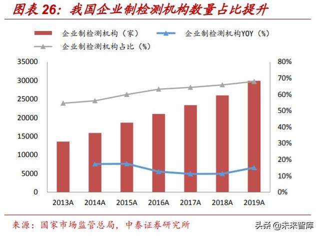 检测服务行业深度报告：政府+市场双重推动，助力行业迅速壮大