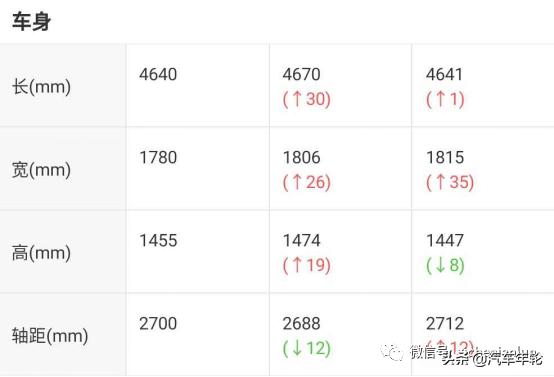 11.58万起售，增配不增价，2021款丰田雷凌香不香？