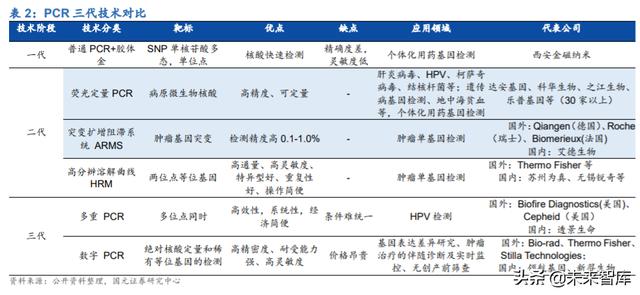 分子诊断行业深度研究及投资策略：精准医疗，看PCR还是NGS