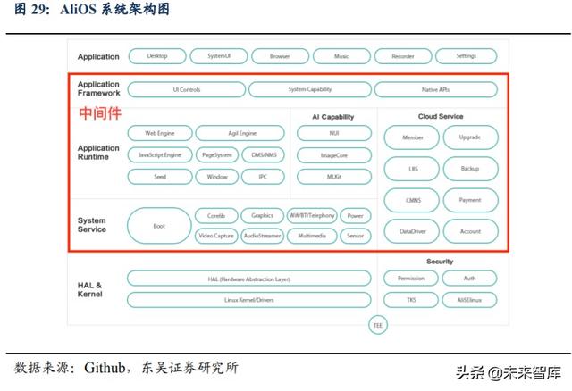 汽车行业深度报告：汽车软件操作系统产业链深度解析