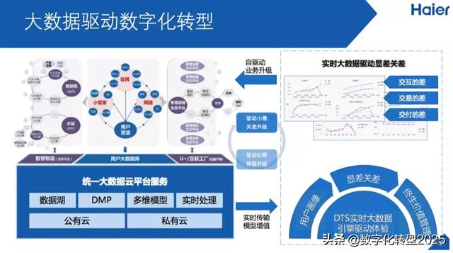 大数据驱动数字化转型