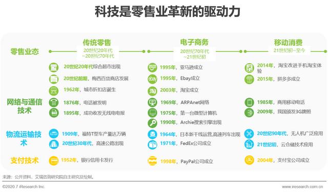 2020年中国零售科技行业研究报告