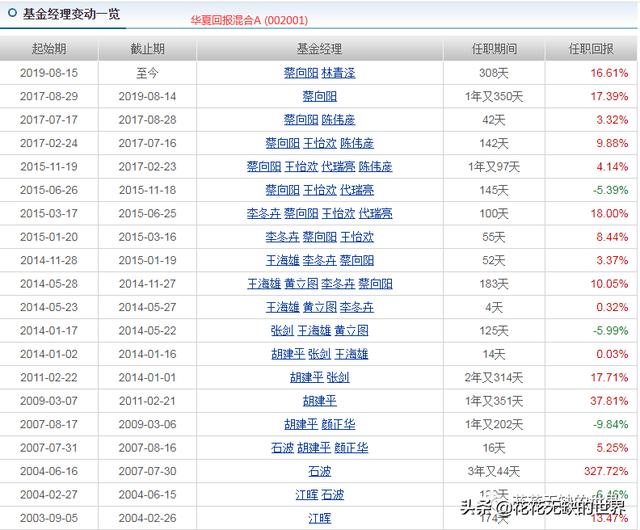 基金经理高手榜4：华夏基金蔡向阳，是不是真的