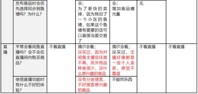 闲鱼产品分析报告！