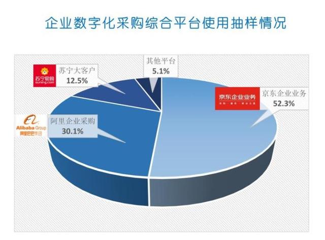 2020年规模有望过万亿 数字化采购市场已成巨头“必争之地”