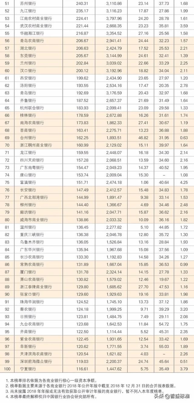 中国银行业100强排行榜（建议收藏！）