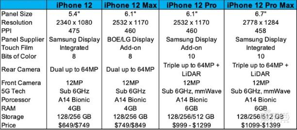 iPhone 12屏幕参数曝光，全系配备OLED，京东方成供货商