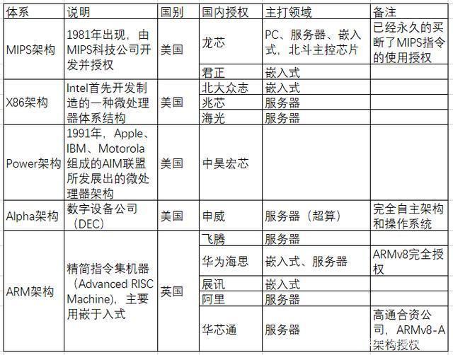 龙芯推新指令集，兼容X86、ARM、RISC-V