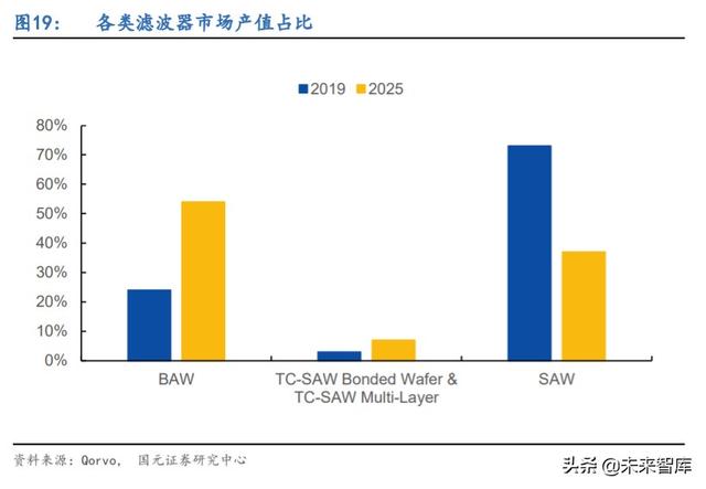5G产业链专题报告：射频滤波器国产化机遇解析