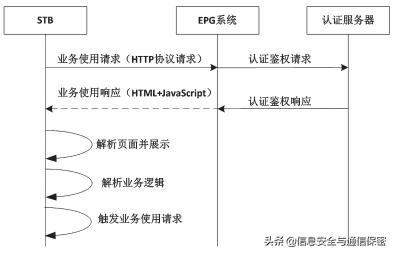 IPTV网络安全分析