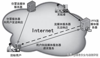 IPTV网络安全分析