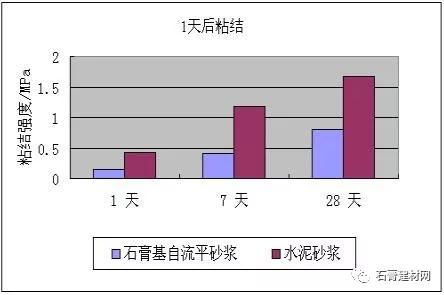 石膏基自流平的研制及应用