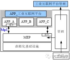 面向工业互联网的运营商边缘计算平台及实践