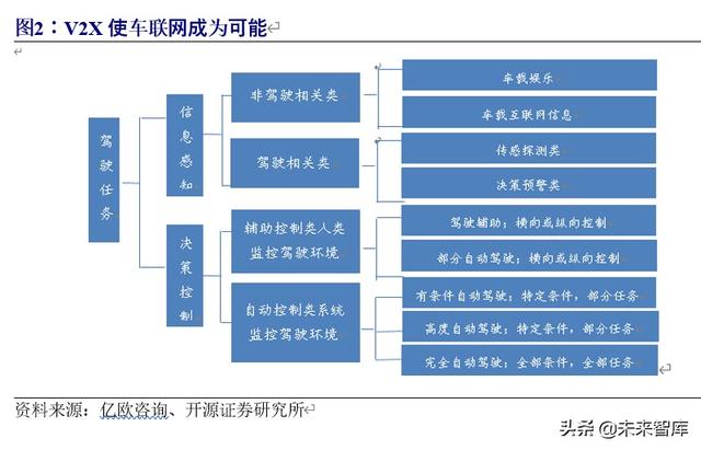 车联网行业深度研究与投资专题报告：5G时代，产业价值空前