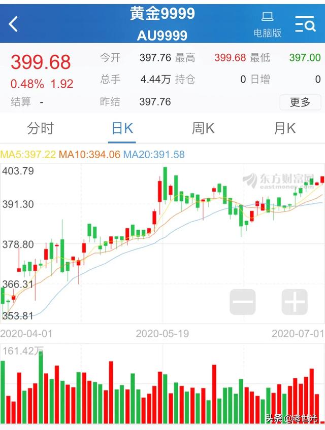 黄金走势我预测真的佩服我自己