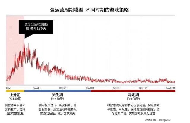 手游生命周期的四类模型，你的游戏是哪种？