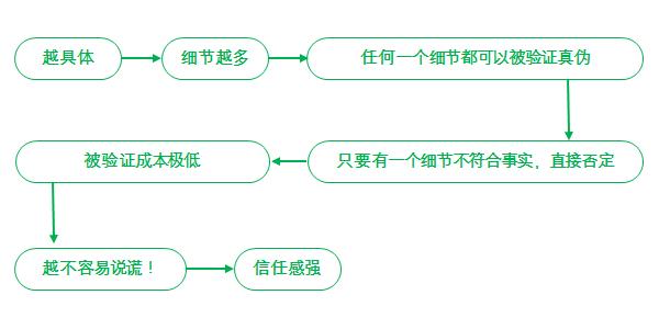 商品卖点要如何写才能有效吸引消费者？