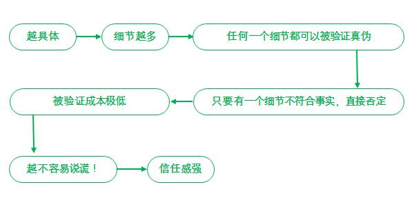 商品卖点要如何写才能有效吸引消费者？