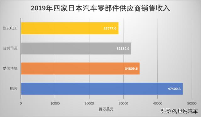 《财富》2020年全球500强 10家日本汽车及零部件企业榜上有名