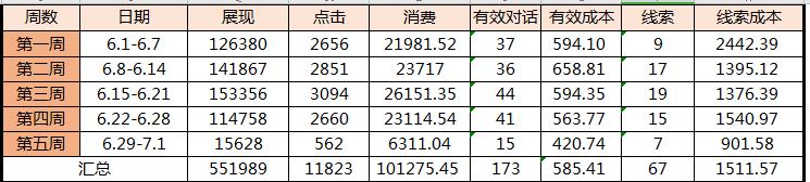 百度搜索oCPC “0门槛”投放，实战经验！