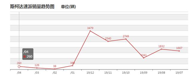 德系大众要“伤心”了，车尾带字母的B级车，跌破15w才月销260台
