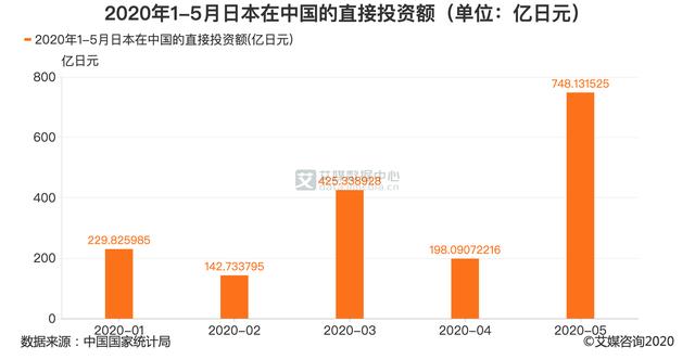 外商投资数据分析：2020年5月日本在中国的直接投资额达748亿日元