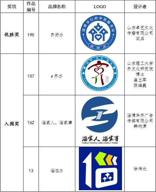 看看究竟花落誰家淄博市政務服務品牌及logo設計方案評選結果出爐