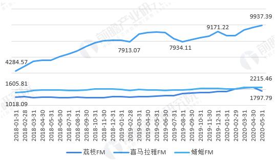 腾讯音乐二季度营收增速下滑，月活下降，长音频能成新增长点吗？