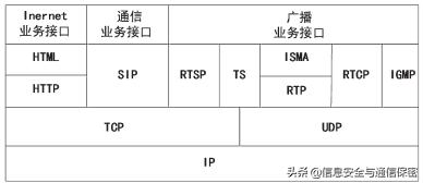 IPTV网络安全分析