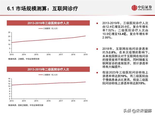 互联网医疗行业专题报告之诊疗篇