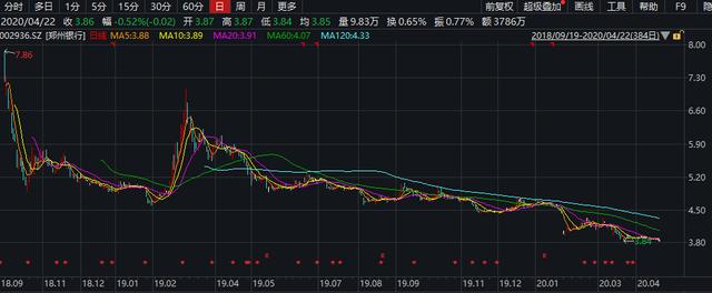 郑州银行回A一年： 定增价与股价“倒挂” 质押率逾30%