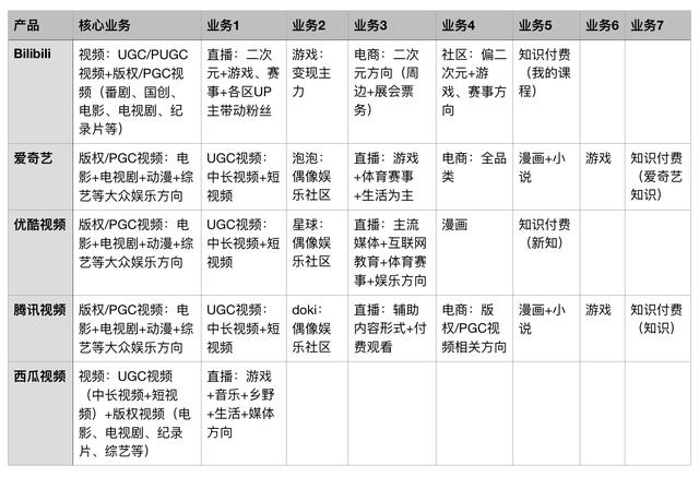 竞品分析：全方位拆解B站！