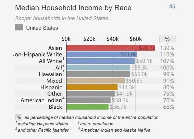 60年代的白左如何带歪了黑人运动