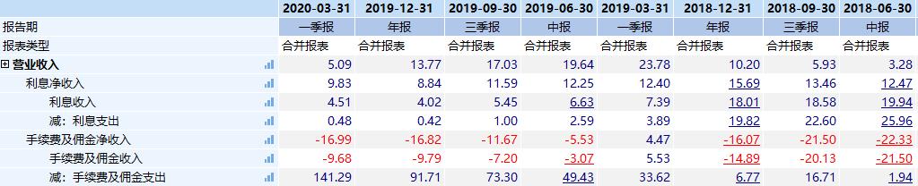 北京银行增速放缓 一季度不良率反弹 资产减值已蚕食利润