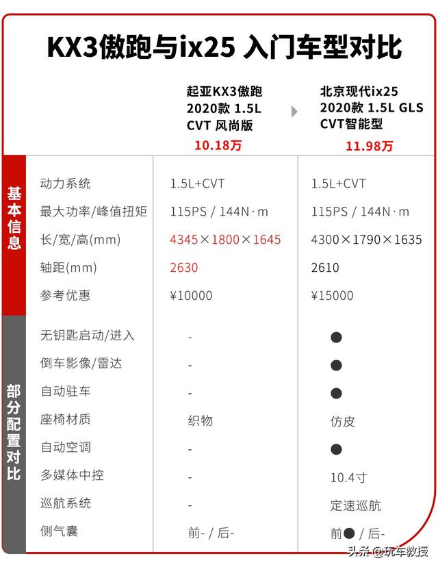 都是韩系好车，现代ix25和起亚傲跑KX3怎么选