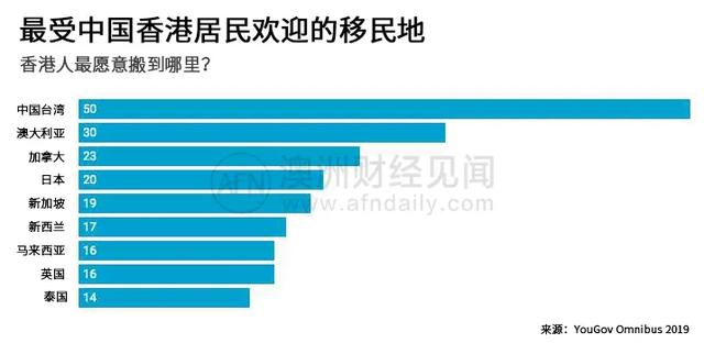 南下澳洲、北上广州…香港富人与中产策划“终极大逃亡”