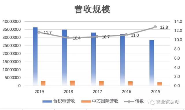 中芯国际距台积电还有多远？
